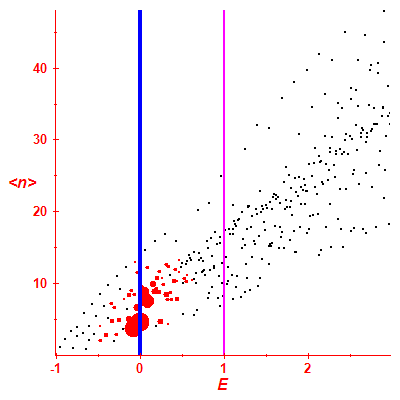 Peres lattice <N>